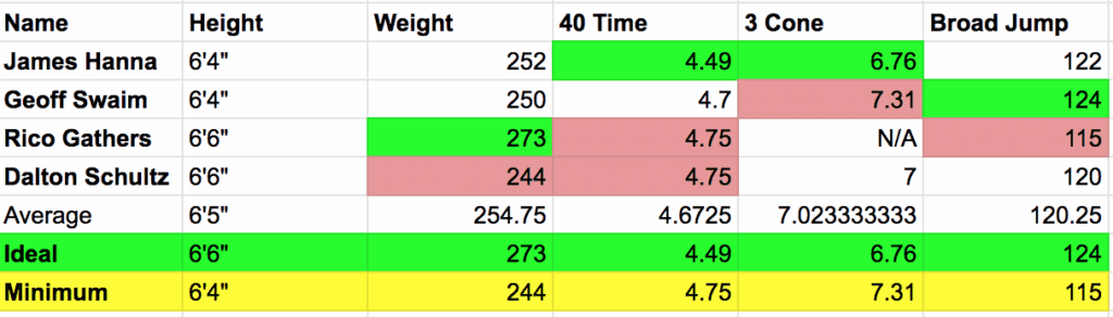 Your Cowboys-Focused Guide To The 2019 NFL Combine 1