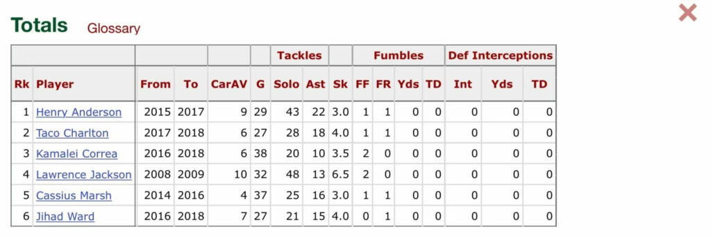 What Could the Dallas Cowboys Get for Taco Charlton on the Trade Block?