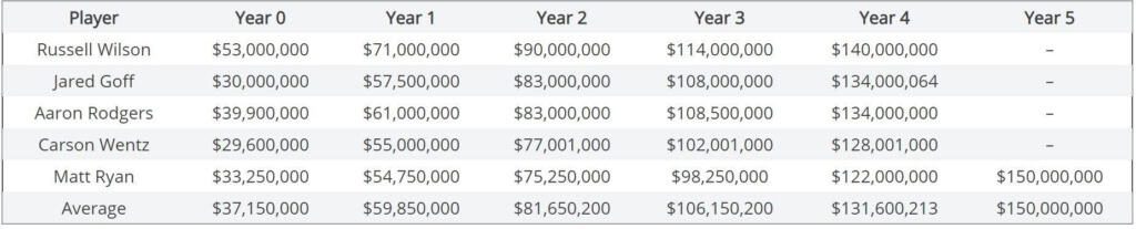 Cash Flows: The One Legit Reason Why Cowboys Not Signing Dak Makes Sense