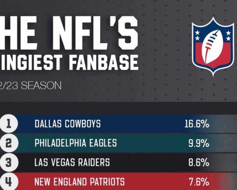 US sports fans rank Dallas Cowboys fans as "cringiest" fan base 1