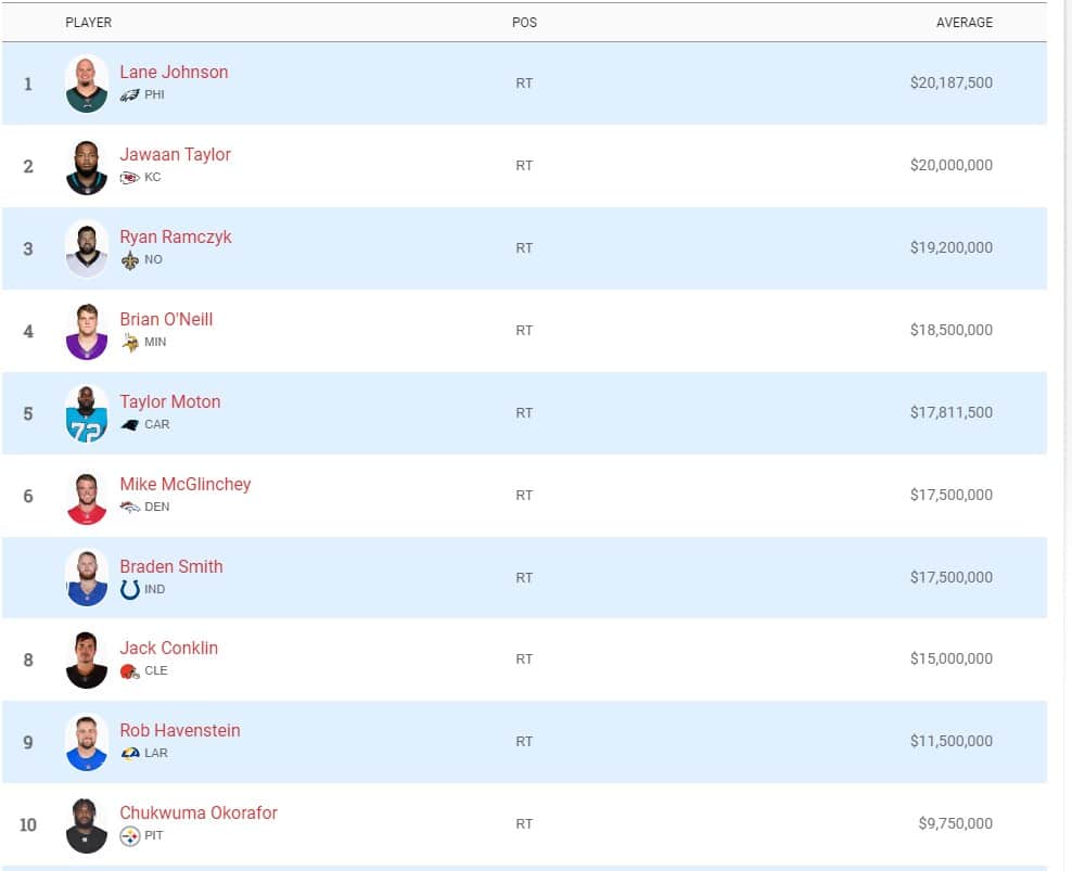 The Cowboys would be wise to extend these three players sooner than later 3