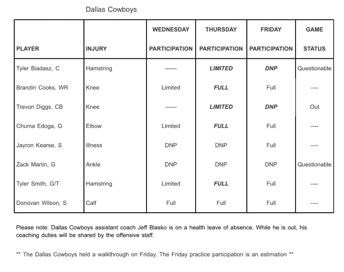 DAL at ARI Injury Report: Cowboys suffer a big blow just as they approached full health
