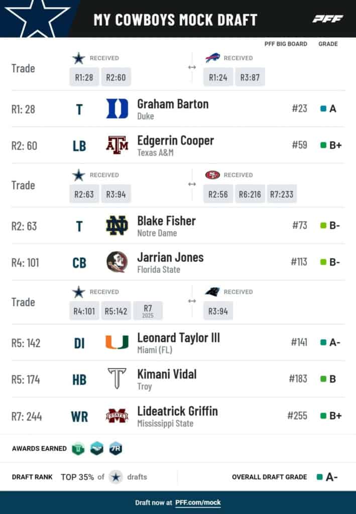 My Final Cowboys 7-Round  Mock Draft