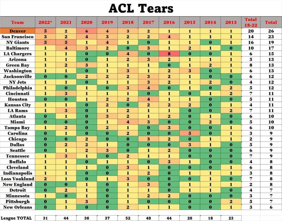 Chart: ACL Tears in the NFL by Team, 2013-2022