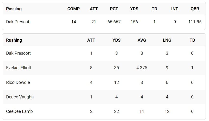 Dallas Cowboys Knock the Rust Off in the First Half 1