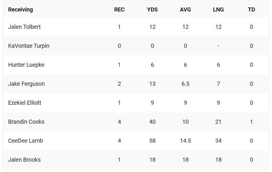 Dallas Cowboys Knock the Rust Off in the First Half 3