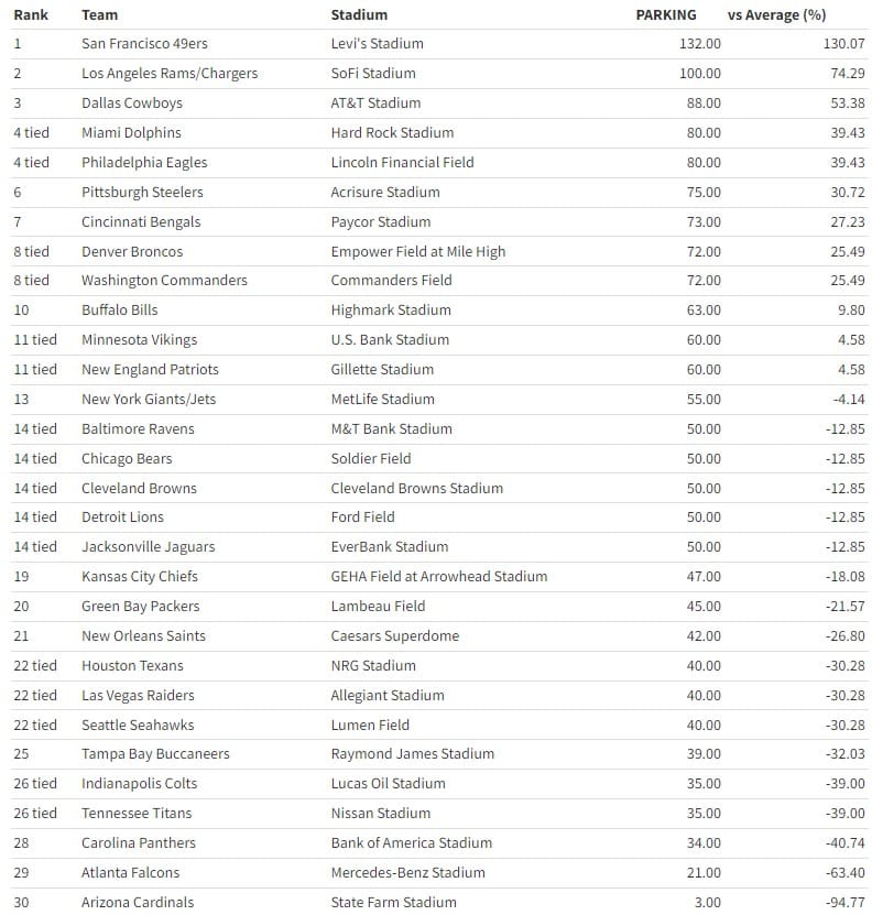 Dallas Cowboys Tailgating is the Fourth Highest in Cost