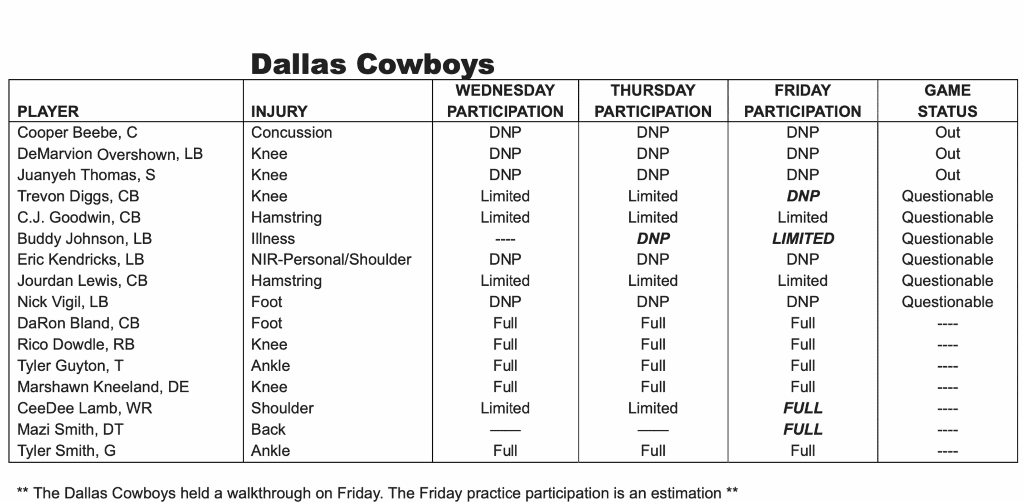Week 15 Injury Report: Key Cowboys banged up against Panthers