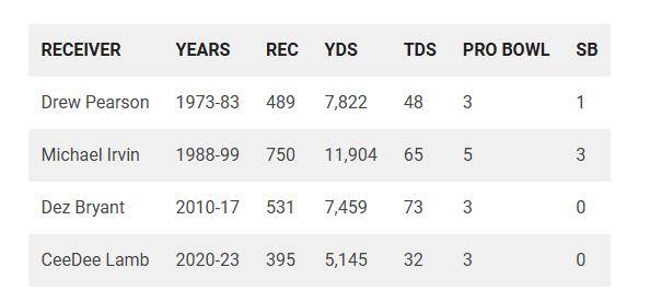 Cowboys player adds to the record books in Sunday's win