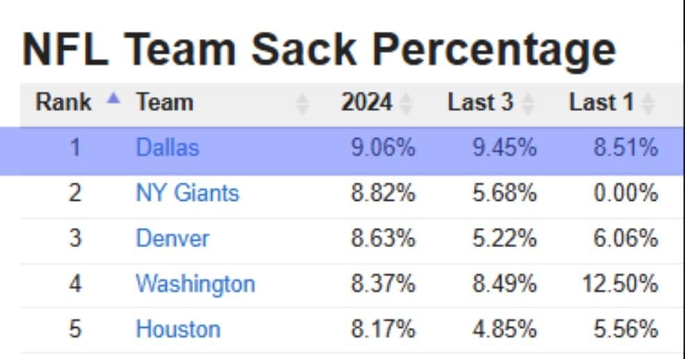 Cowboys somehow lead NFL in this important stat