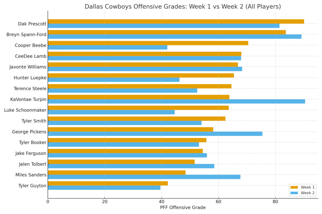 Dallas Cowboys offensive grades chart showing Week 1 vs Week 2 performance of key players on Inside The Star.