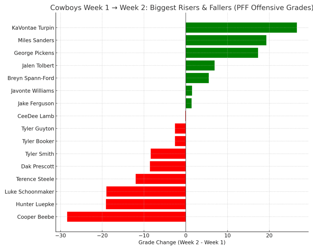 Cowboys football team analyzing weekly risers and fallers in offensive grades for Inside The Star.